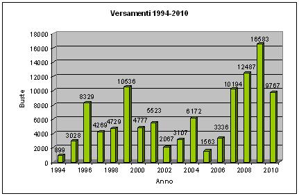 Istogramma sull'andamento dei versamenti dal 1994 al 2008